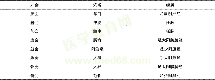 八會穴表
