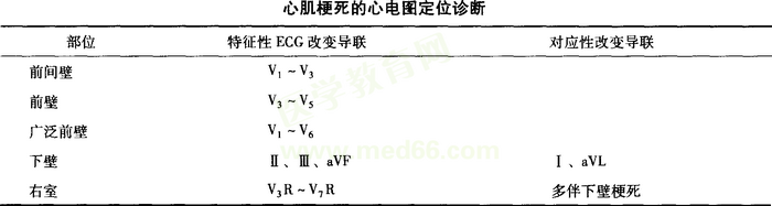 心肌梗死的心電圖定位診斷