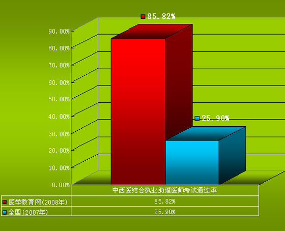 中西醫(yī)結合執(zhí)業(yè)助理醫(yī)師考試通過率