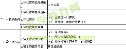 2019內(nèi)分泌學(xué)主治醫(yī)師專業(yè)實(shí)踐能力大綱