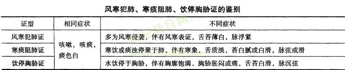 中醫(yī)分階段考點