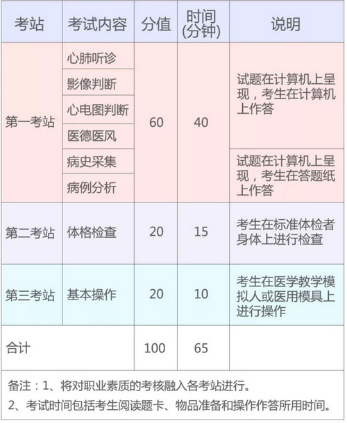 2019年國家醫(yī)師資格實(shí)踐技能考試（湖北考區(qū)）考生須知！