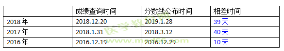 分?jǐn)?shù)線距成績查詢的時間