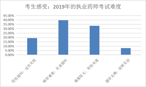 【數(shù)據(jù)分析】執(zhí)業(yè)藥師備考最好從幾月開始？往年考生都這么做！