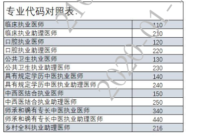 寧波2020年醫(yī)師資格專(zhuān)業(yè)代碼表