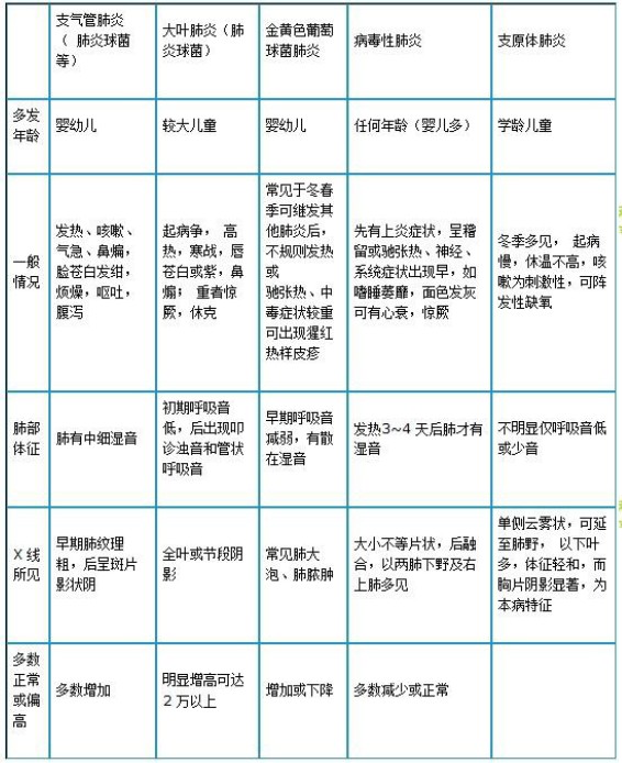 肺炎鏈球菌肺炎、金葡菌肺炎、病毒性肺炎及支原體肺炎如何鑒別？