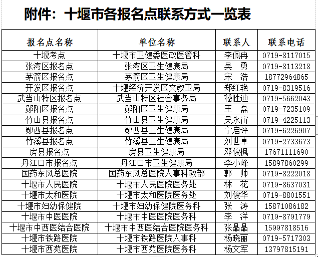 十堰考點2020年度醫(yī)師資格考試現(xiàn)場確認(rèn)（網(wǎng)上資格審核）的通知