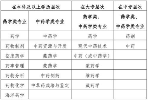 “藥學類、中藥學類專業(yè)”的界定