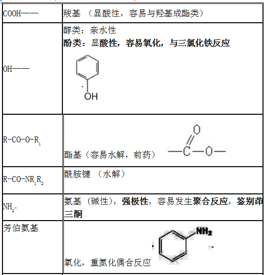 常見官能團的結(jié)構(gòu)與性質(zhì)匯總