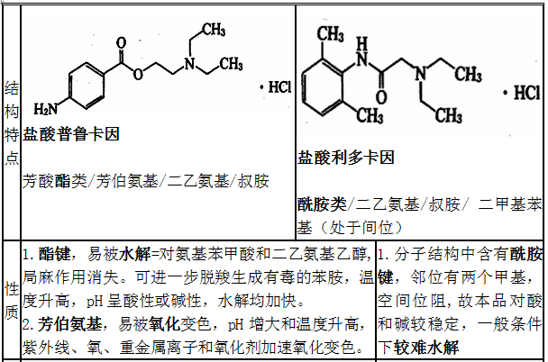 鹽酸普魯卡因、鹽酸利多卡因結構特點、性質和用途