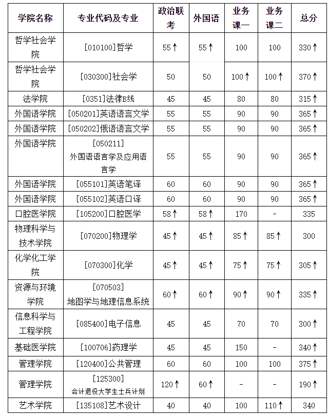 蘭州大學復試分數(shù)線調整