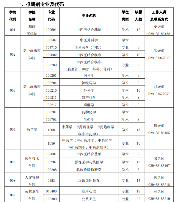 陜西中醫(yī)藥大學(xué)調(diào)劑專業(yè)