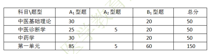 第一單元分值占比