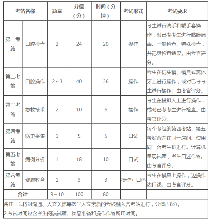 口腔技能考試時間及各站內(nèi)容