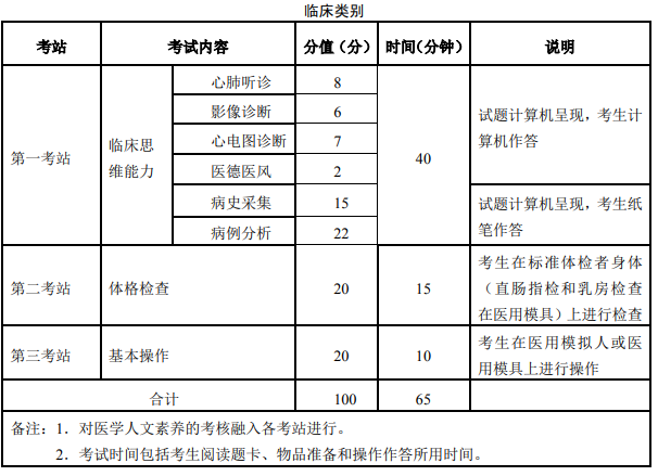 實踐技能考試內(nèi)容