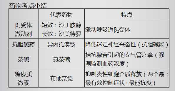 支氣管哮喘藥物考點小結