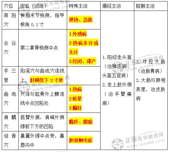 6.手陽明大腸經(jīng)穴