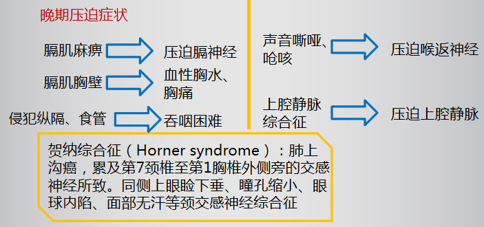 肺癌晚期臨床表現(xiàn)