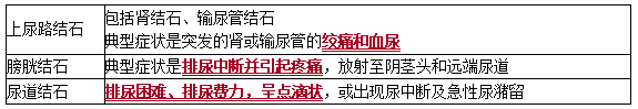 尿石癥的臨床表現