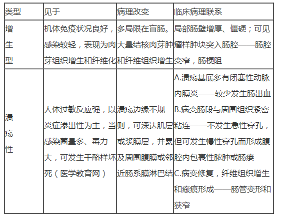 腸結(jié)核的病理類型有哪些？