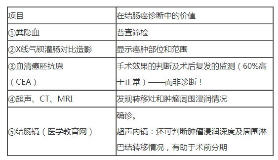 結(jié)腸癌不同的輔助檢查意義有哪些？