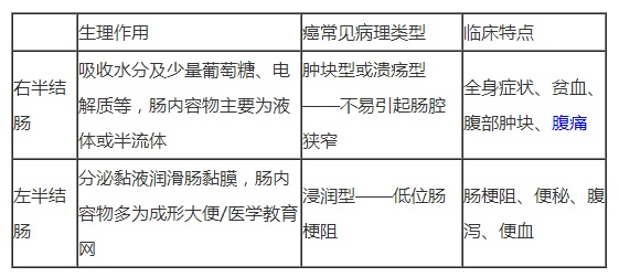 不同部位的結(jié)腸癌，分別有哪些臨床特點？