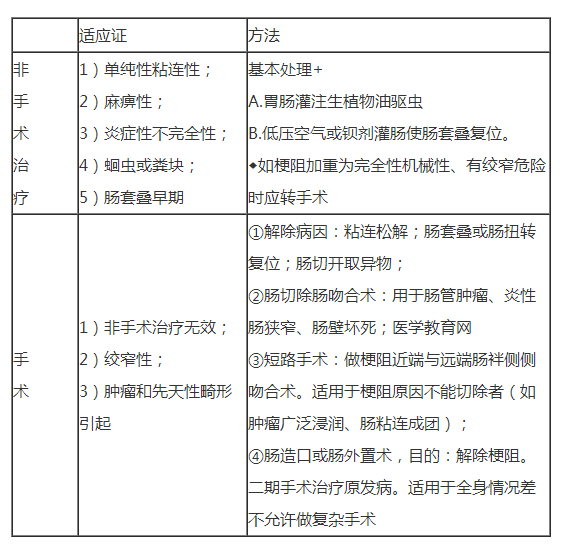 如何解除腸梗阻？