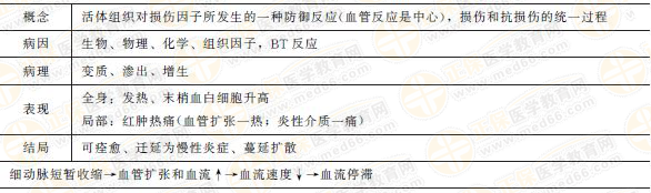 炎癥的原因、基本病理變化、結(jié)局