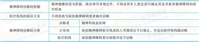 精神障礙的診斷精神障礙的診斷應(yīng)當(dāng)以精神健康狀況為依據(jù)。除法律另有規(guī)定外，不得違背本人意志進(jìn)行確定其是否患有精神障礙的醫(yī)學(xué)檢查。醫(yī)療機(jī)構(gòu)接到送診的疑似精神障礙患者，不得拒絕為其作出診斷