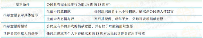 活體器官捐獻(xiàn)人的年齡條件任何組織或者個人不得摘取未滿18周歲公民的活體器官用于移植