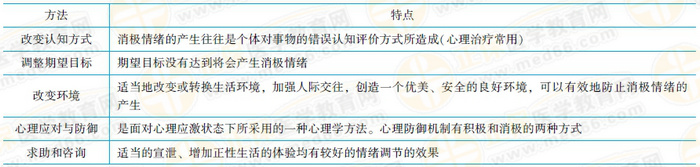 情緒的調節(jié)
