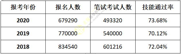 考試通過率