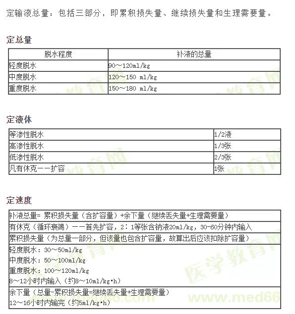 ：小兒補液三判、三定、三見原則