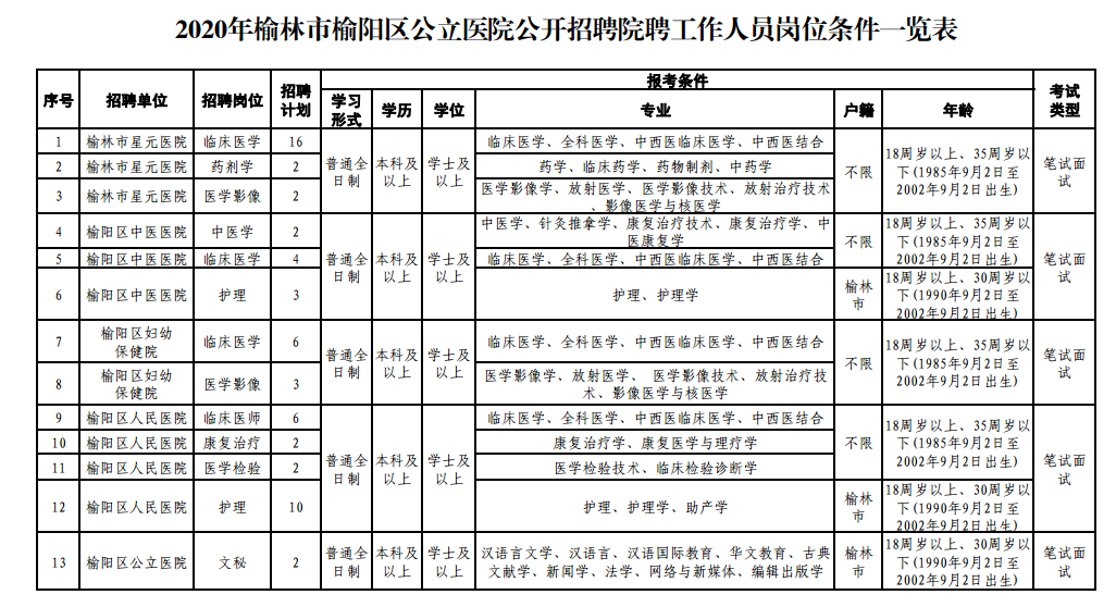 2020年陜西省榆林市多家醫(yī)院招聘60名衛(wèi)生技術人員啦（院聘）！招聘單位：榆陽區(qū)區(qū)屬公立醫(yī)院