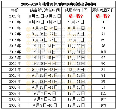醫(yī)師資格成績(jī)查詢(xún)時(shí)間