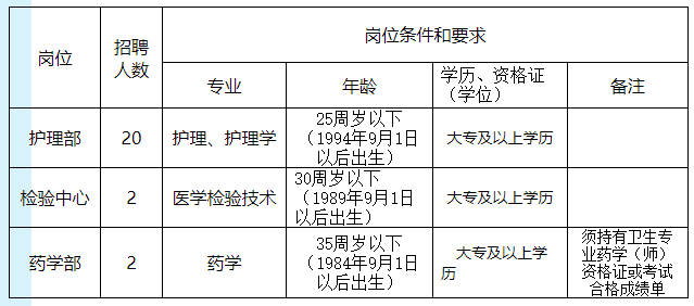 安徽省2020年9年桐城市人民醫(yī)院招聘合同制護(hù)理學(xué)、醫(yī)學(xué)檢驗(yàn)技術(shù)、藥學(xué)專(zhuān)業(yè)技術(shù)人員24名