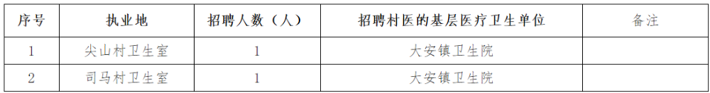 四川省2020年9月份廣安市廣安區(qū)衛(wèi)健局招聘免試鄉(xiāng)村醫(yī)生2名