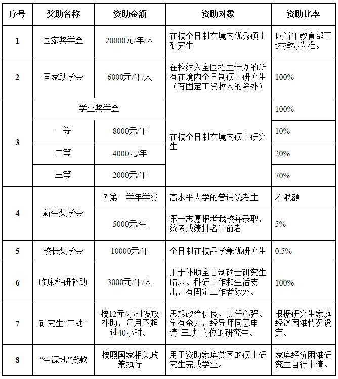 獎助學金政策