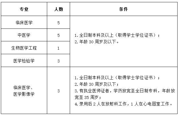 含山縣中醫(yī)醫(yī)院（安徽?。?020年公開招聘17名衛(wèi)生類工作人員啦