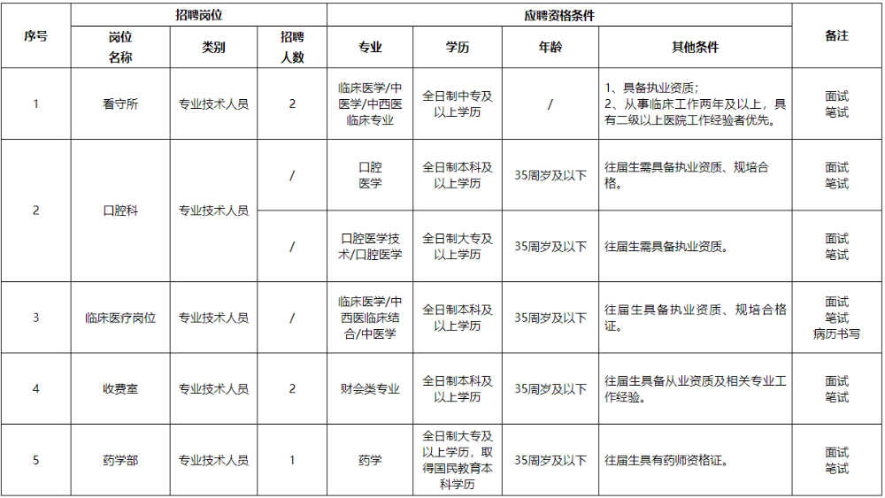 四川省2020年9月份簡(jiǎn)陽(yáng)市中醫(yī)醫(yī)院公開(kāi)招聘衛(wèi)生類工作人員啦