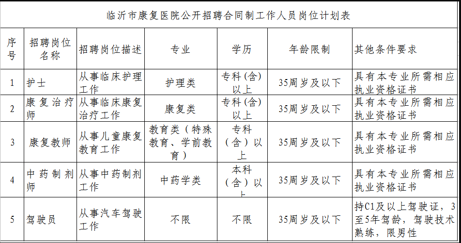 山東2020年臨沂市康復(fù)能醫(yī)院公開招聘合同制醫(yī)師、護(hù)士崗位啦