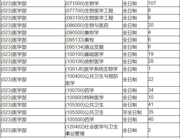 蘇州大學(xué)醫(yī)學(xué)專(zhuān)業(yè)公開(kāi)2021年碩士研究生擬招生人數(shù)1