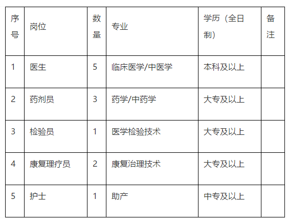 廣東省懷集縣中醫(yī)院2020年9月份公開(kāi)招聘12名工作人員啦