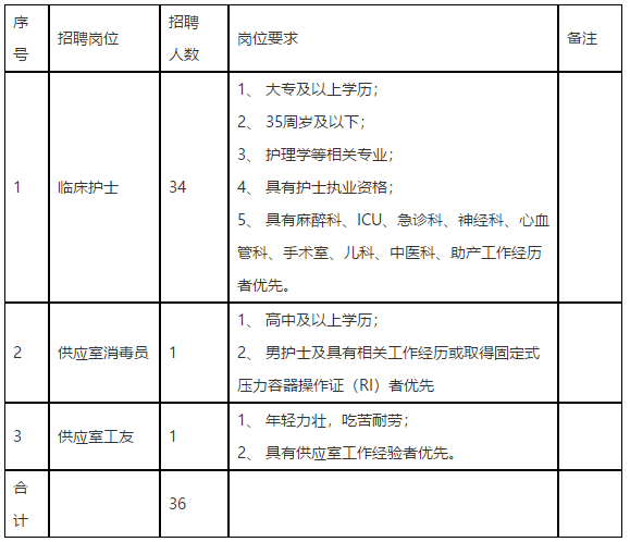 2020年福建省福州市婦幼保健院招聘36名衛(wèi)生類工作人員啦（含護(hù)理崗位）