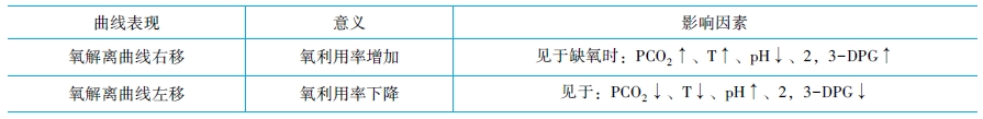 氧解離曲線(xiàn)意義及影響因素