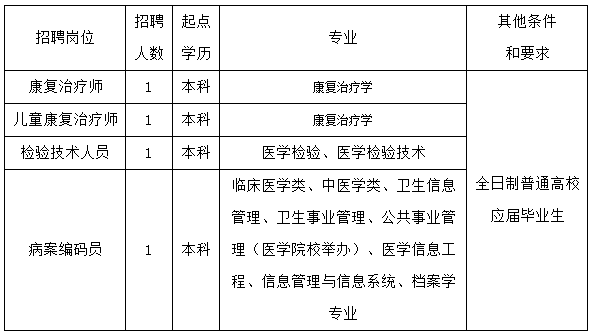 2020浙江省紹興文理學院附屬醫(yī)院公開招聘衛(wèi)生技術人員啦（編外）