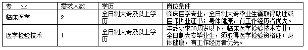 福建省2020年南平市建陽區(qū)婦幼保健院招聘臨床醫(yī)學(xué)和醫(yī)學(xué)檢驗(yàn)技術(shù)人員啦