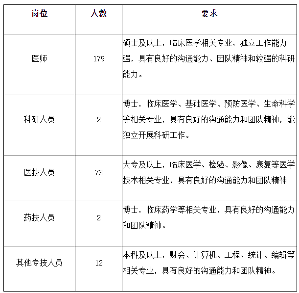 2020年上海交通大學(xué)醫(yī)學(xué)院附屬瑞金醫(yī)院公開(kāi)招聘醫(yī)療工作人員啦