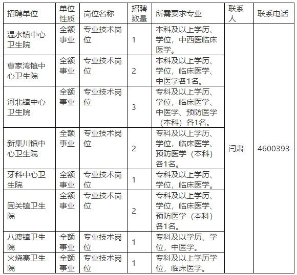 2020年陜西省隴縣縣及縣以下醫(yī)療衛(wèi)生機(jī)構(gòu)定向招聘醫(yī)療崗崗位計劃表