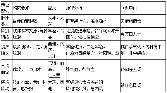 中經絡之辨證配穴